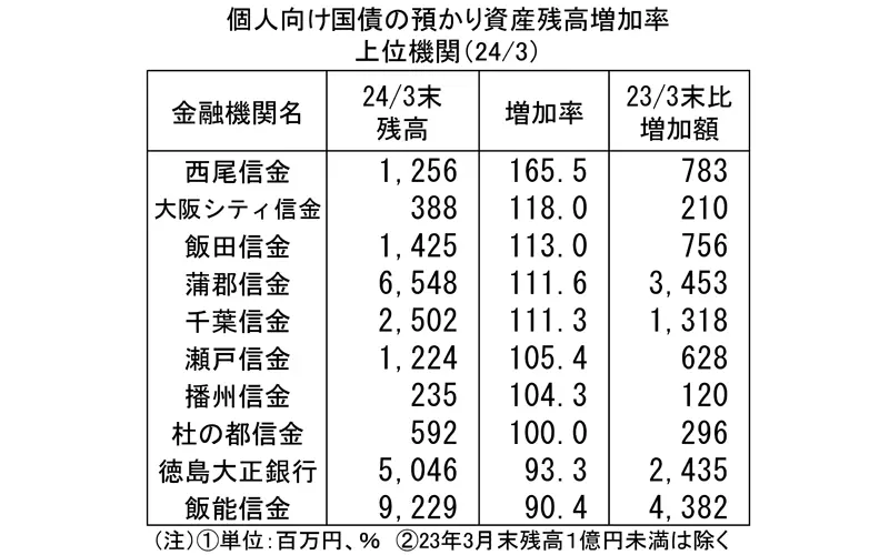 個人向け国債の預かり資産残高増加率上位機関（24/3）