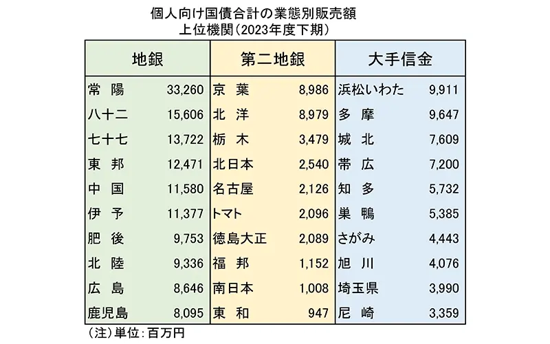 個人向け国債合計の業態別販売額 上位機関（2023年度下期）