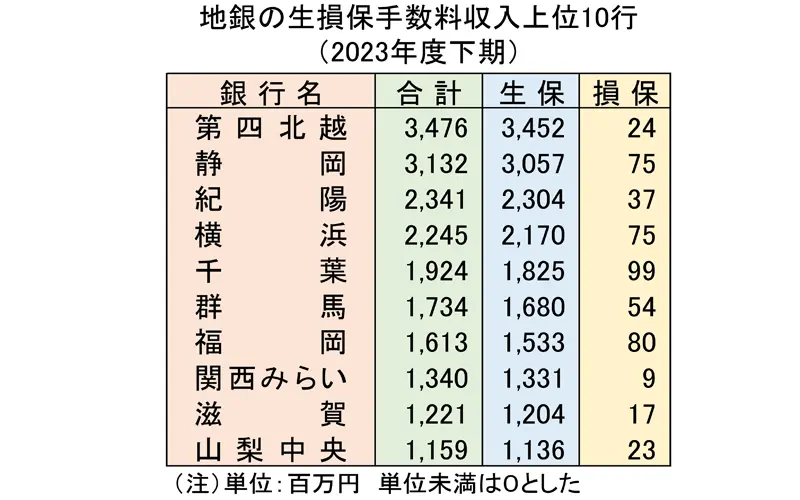 地銀の生損保手数料収入上位10行（2023年度下期）