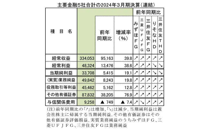 主要金融５社合計の2024年３月期決算（連結）