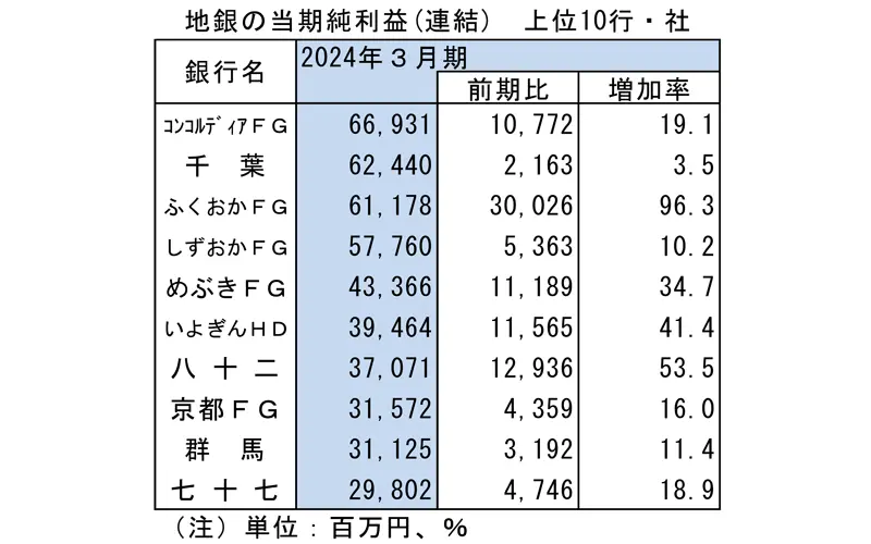 地銀の当期純利益(連結)上位10行・社