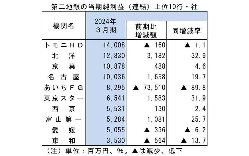 第二地銀の当期純利益（連結）上位10行・社