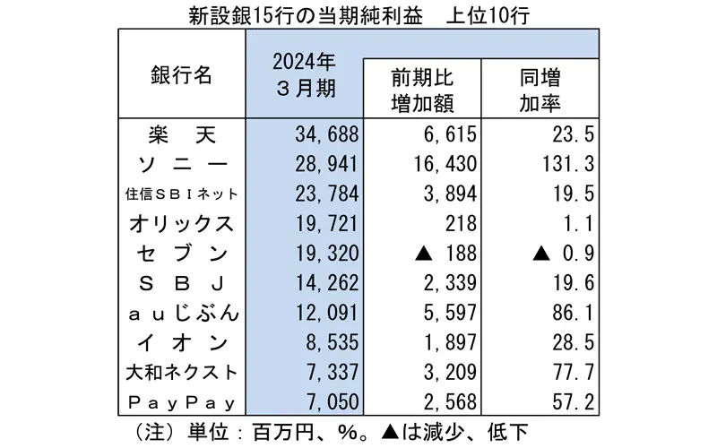 新設銀15行の当期純利益　上位10行
