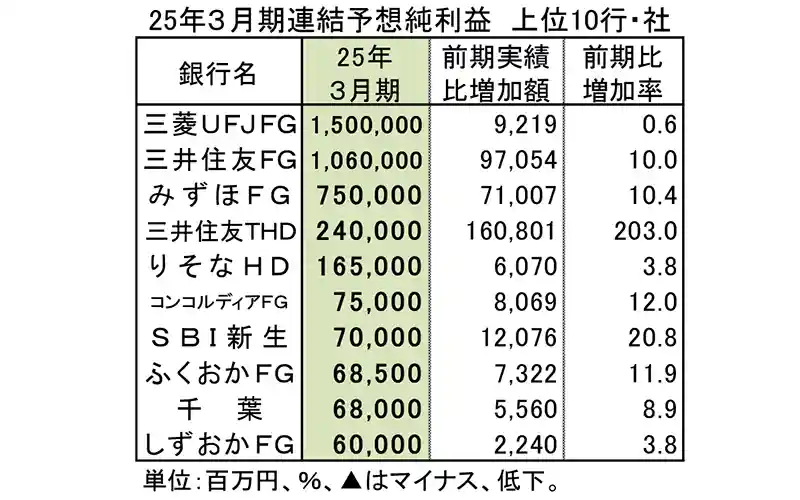 2025年３月期連結予想純利益　上位10行・社