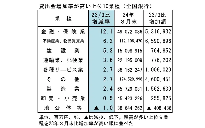 貸出金増加率が高い上位10業種（全国銀行）