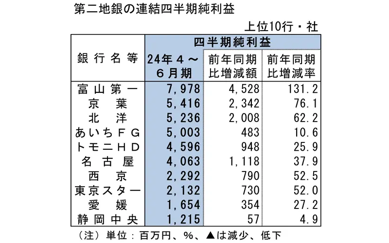 第二地銀の連結四半期純利益上位10行・社