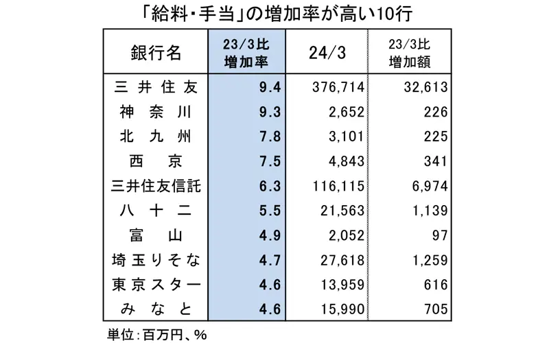 2024年３月期 当期純利益 上位10信組