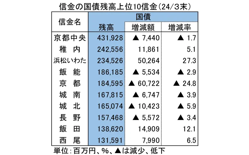 信金の国債残高上位10信金（24/３末）