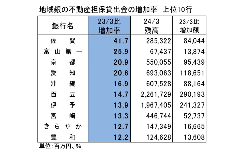 地域銀の不動産担保貸出金の増加率　上位10行
