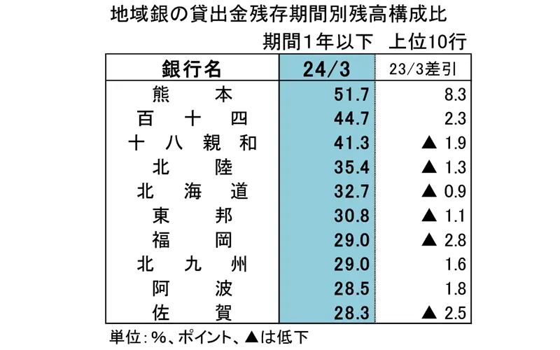 地域銀行の貸出金残存期間別残高構成比　期間１年以下 上位10行
