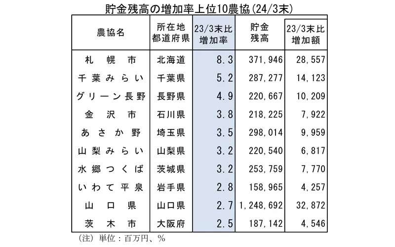 貯金残高の増加率上位10農協(2024/3末)