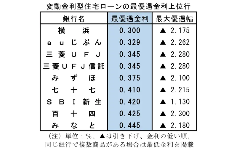 変動金利型住宅ローンの最優遇金利上位行