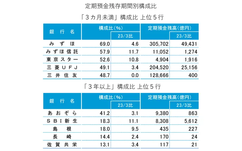 定期預金残存期間別構成比　「3カ月未満」構成比 上位5行・「3年以上」構成比 上位5行