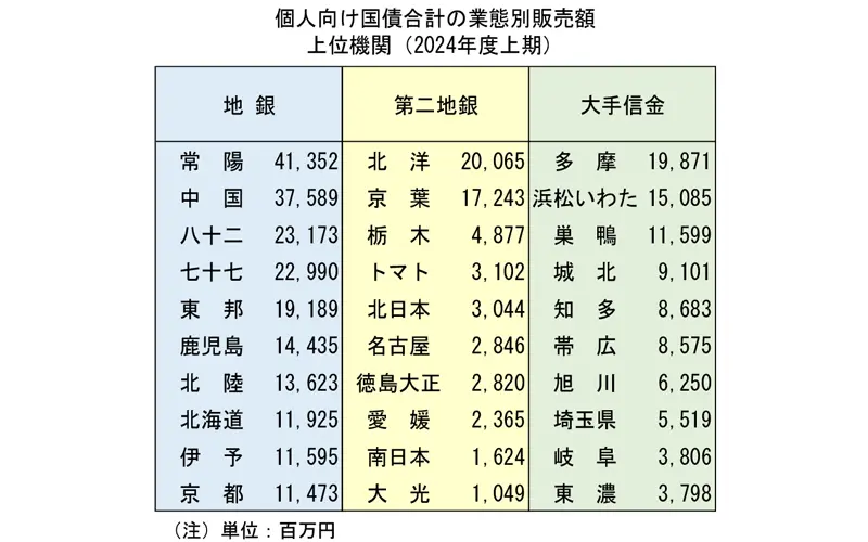 個人向け国債合計の業態別販売額上位機関（2024年度上期）
