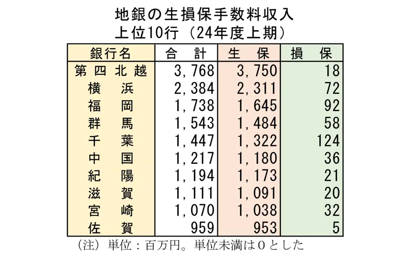 地銀の生損保手数料収入上位10行（2024年度上期）