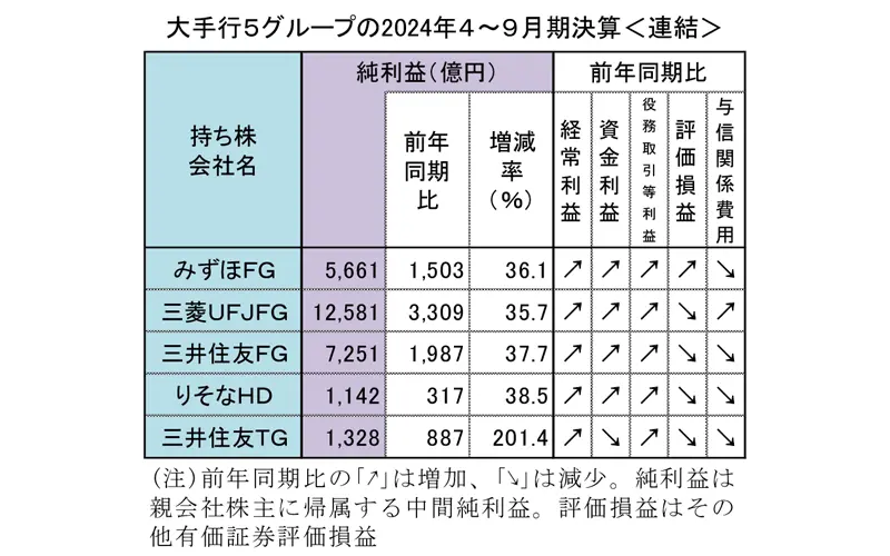 大手行５グループの2024年４～９月期決算＜連結＞