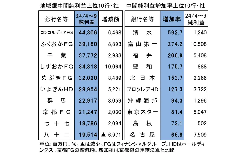 地域銀行中間純利益上位10行・社、中間純利益増加率上位10行・社