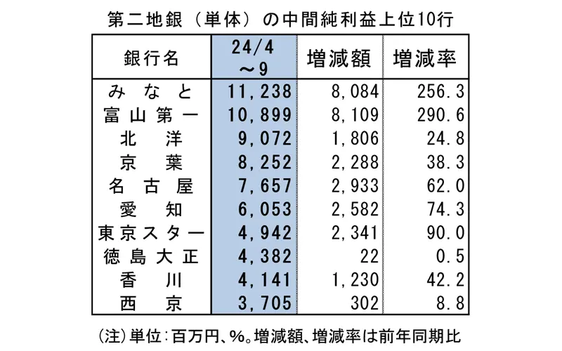 第二地銀（単体）の中間純利益上位10行