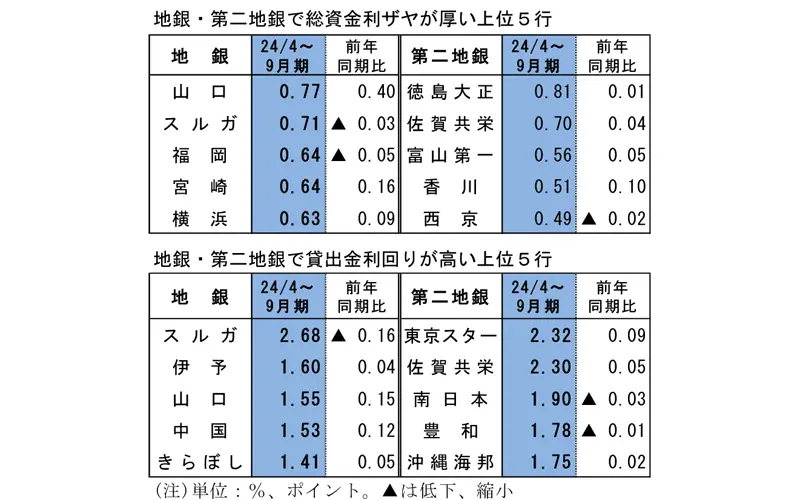 地銀・第二地銀で総資金利ザヤが厚い上位５行 ・ 地銀・第二地銀で貸出金利回りが高い上位５行