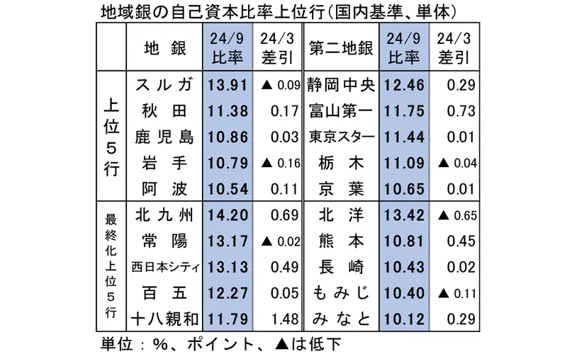 地域銀行の自己資本比率上位行（国内基準、単体）