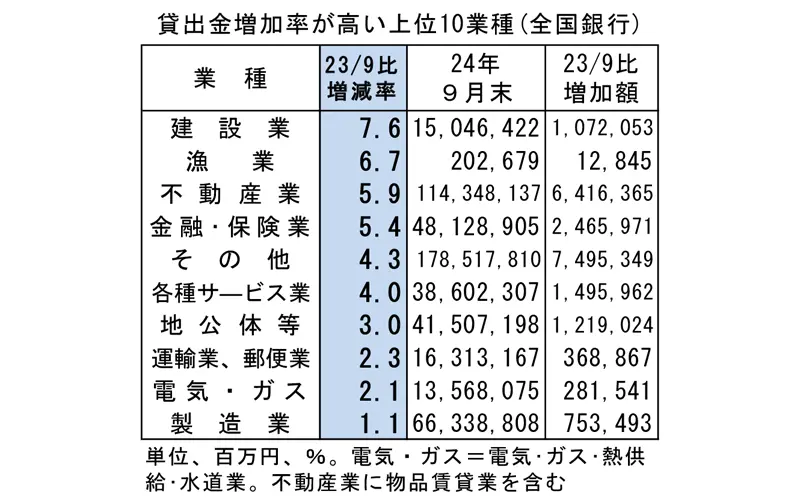 貸出金増加率が高い上位10業種(全国銀行)