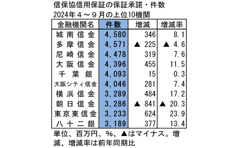 信保協信用保証の保証承諾・件数2024年４～９月の上位10機関