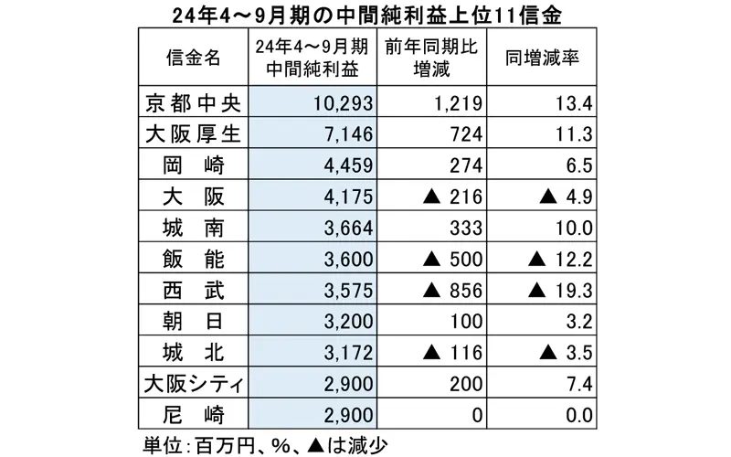 2024年4～9月期の中間純利益上位11信金