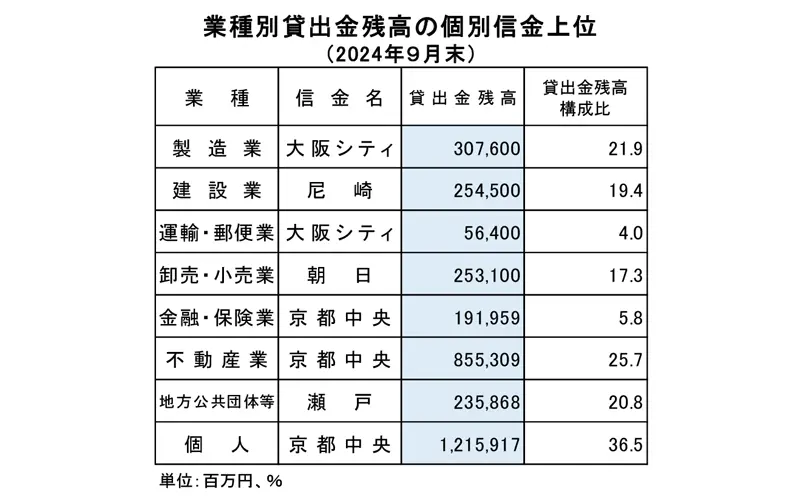 業種別貸出金残高の個別信金上位（2024年９月末）