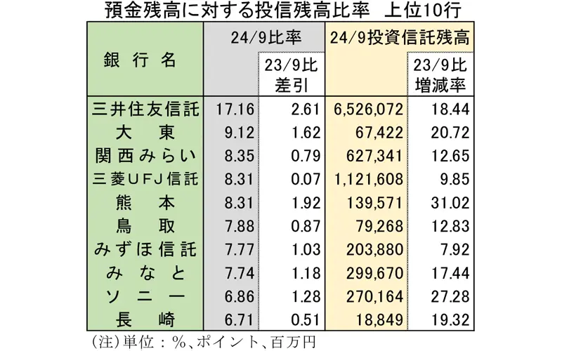 預金残高に対する投信残高比率　上位10行