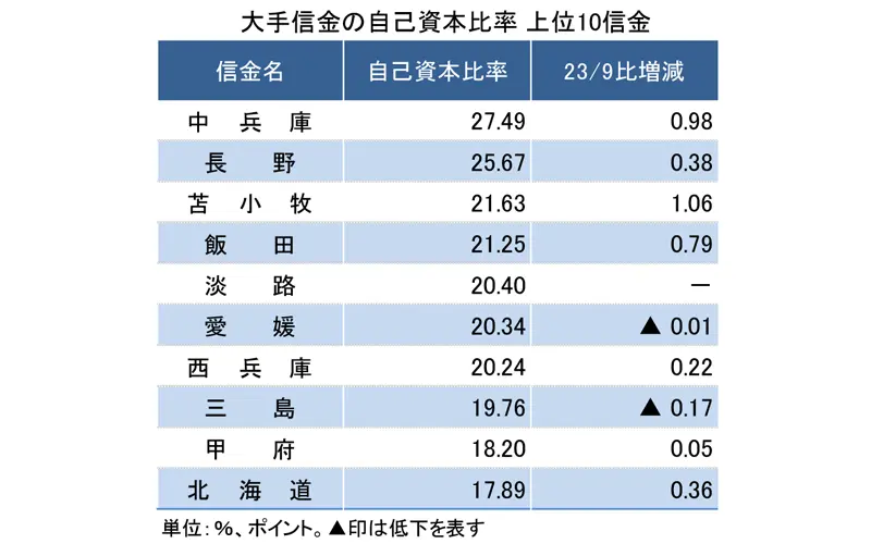 大手信金の自己資本比率 上位10信金