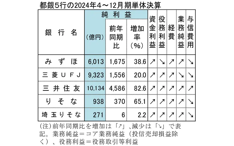 都銀５行の2024年４～12月期単体決算