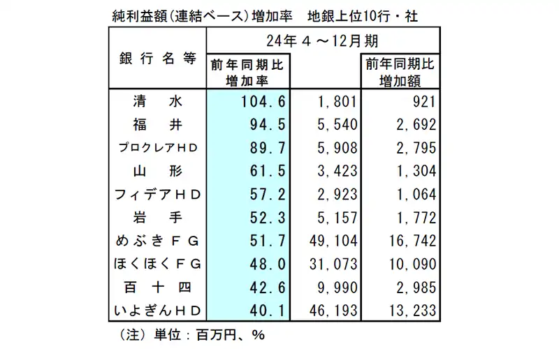 純利益額(連結ベース)増加率　地銀上位10行・社