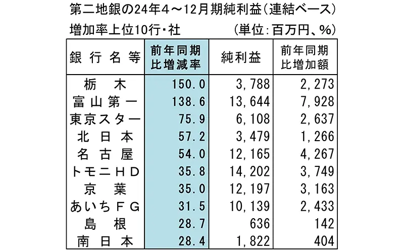 第二地銀の24年４～12月期純利益（連結ベース）増加率上位10行・社