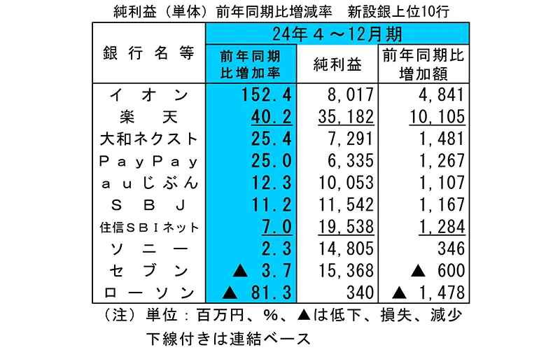 純利益（単体）前年同期比増減率　新設銀上位10行