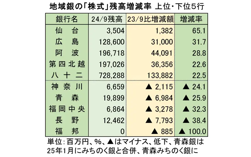 地域銀行の「株式」残高増減率 上位・下位５行