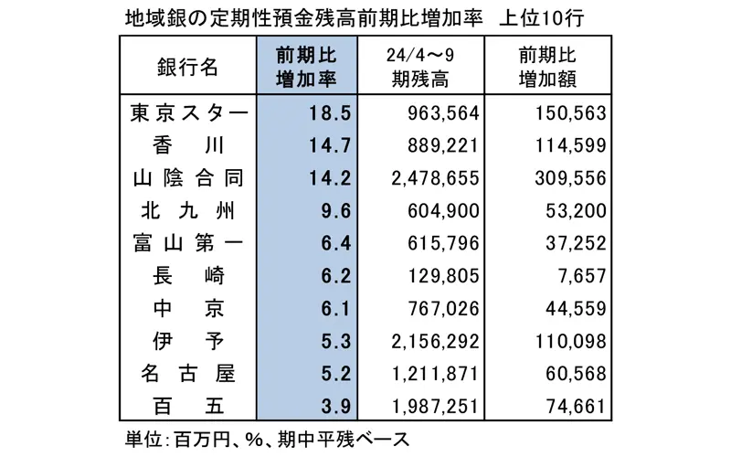 地域銀行の定期性預金残高前期比増加率 上位10行