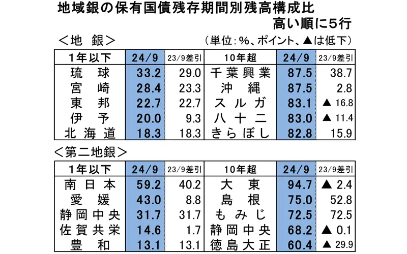 地域銀の保有国債残存期間別残高構成比 高い順に５行