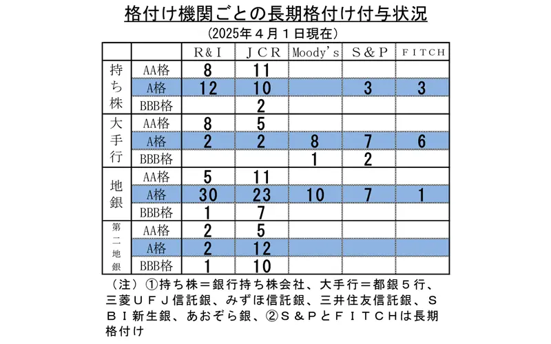 格付け機関ごとの長期格付け付与状況（2025年４月１日現在）