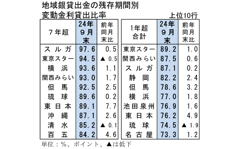 地域銀貸出金の残存期間別変動金利貸出比率上位10行