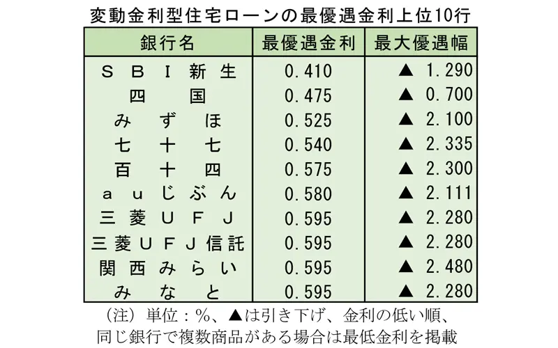 変動金利型住宅ローンの最優遇金利上位10行