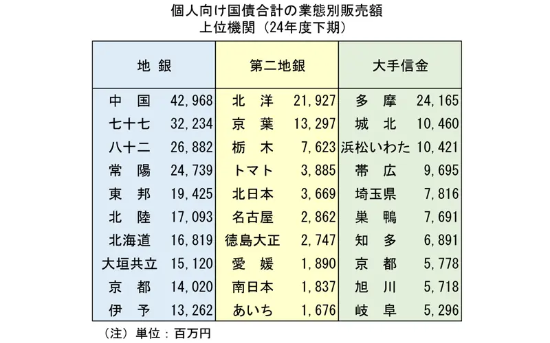 個人向け国債合計の業態別販売額上位機関（2024年度下期）