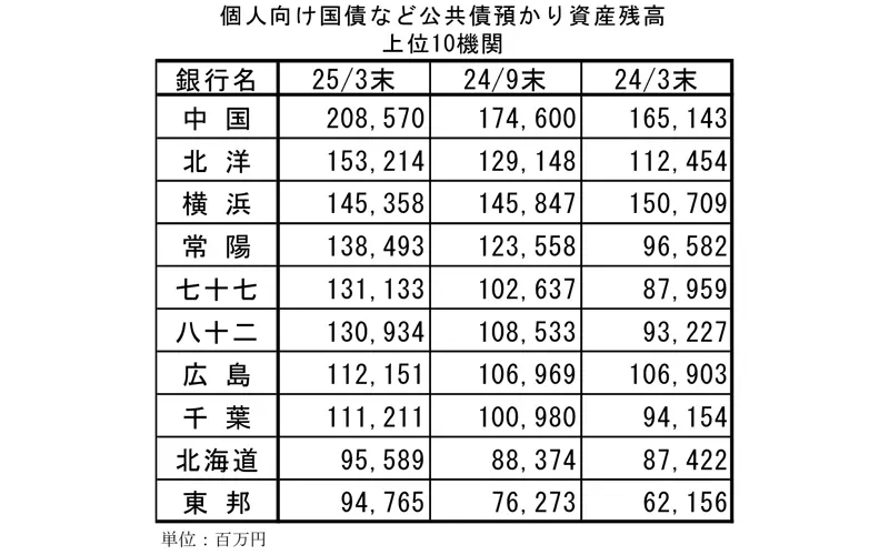 個人向け国債など公共債預かり資産残高上位10機関