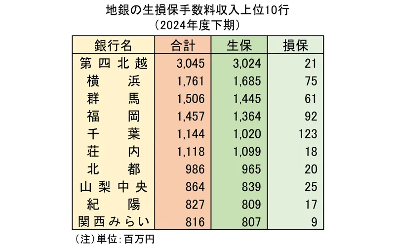 地銀の生損保手数料収入上位10行（2024年度下期）