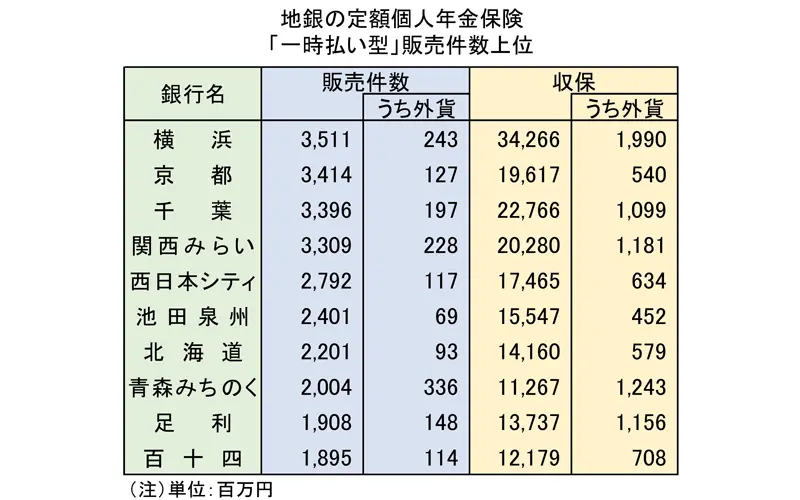 地銀の定額個人年金保険「一時払い型」販売件数上位