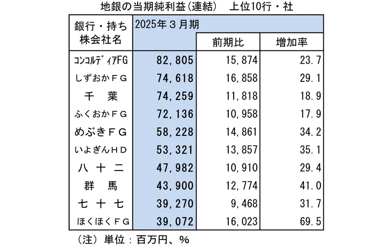 地銀の当期純利益(連結)　上位10行・社