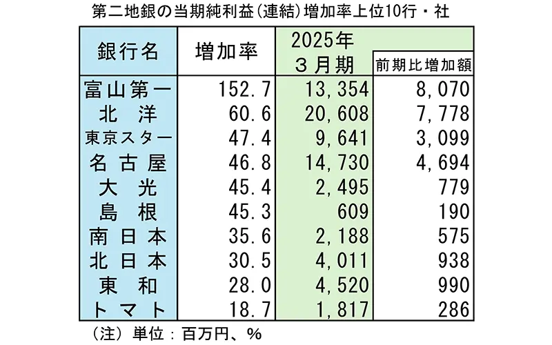 第二地銀の当期純利益(連結)増加率上位10行・社