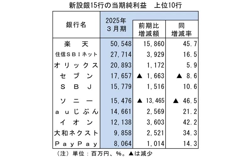 新設銀行15行の当期純利益　上位10行