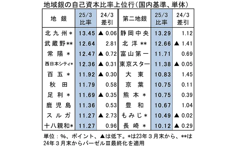 地域銀行の自己資本比率上位行（国内基準、単体）