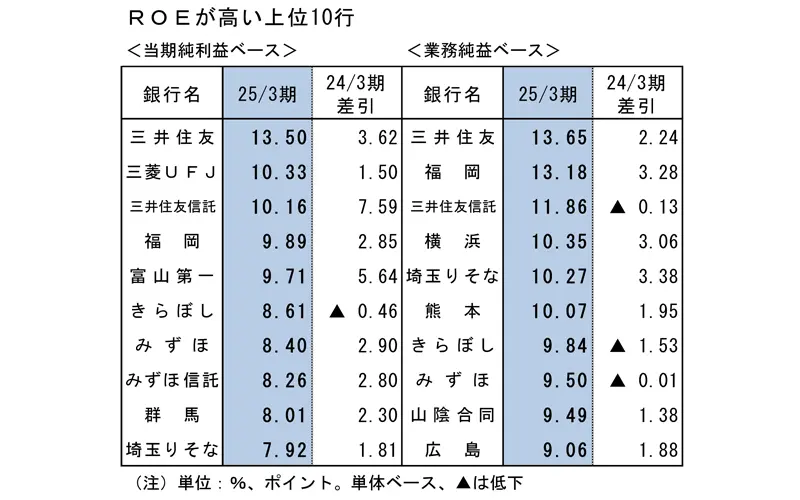 ROEが高い上位10行