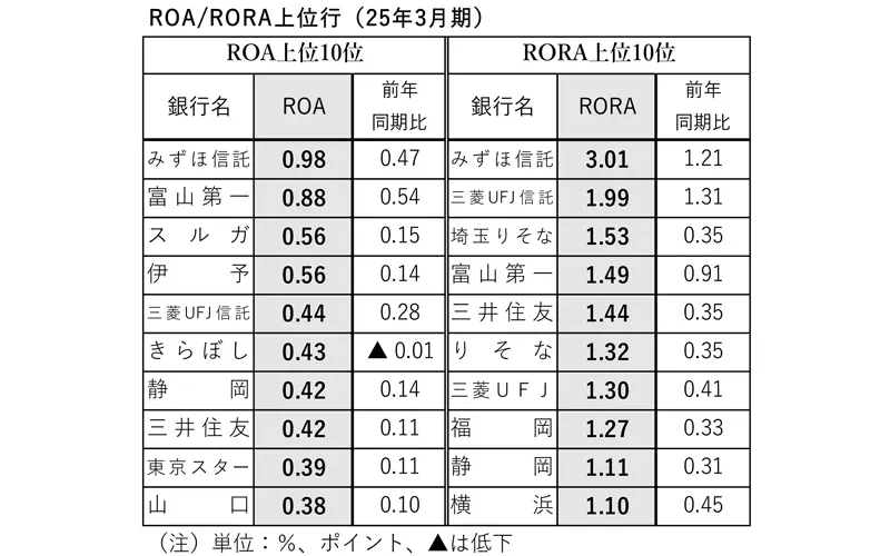 ROA/RORA上位行（2025年3月期）